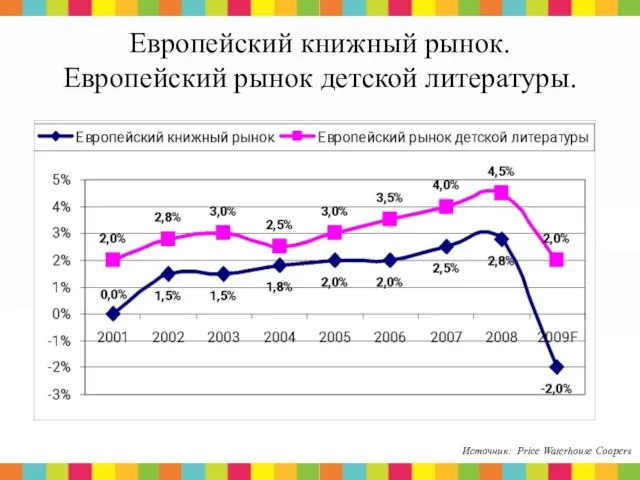 Европейский книжный рынок. Европейский рынок детской литературы. Источник: Price Waterhouse Coopers