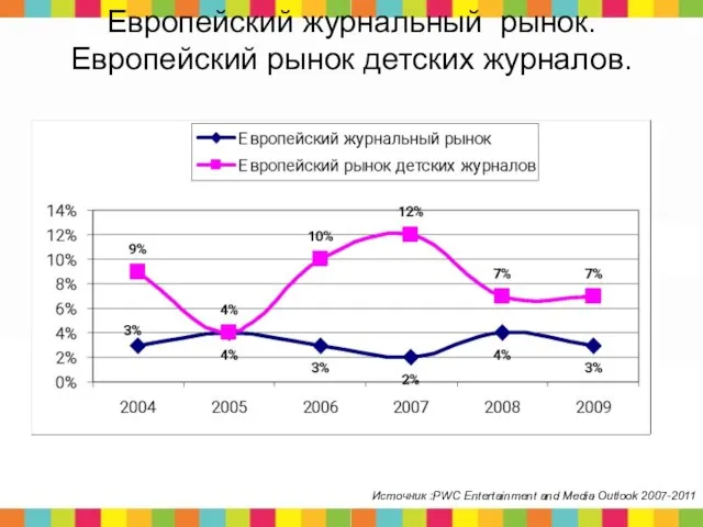 Европейский журнальный рынок. Европейский рынок детских журналов. Источник :PWC Entertainment and Media Outlook 2007-2011