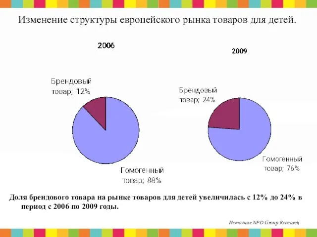 Изменение структуры европейского рынка товаров для детей. Доля брендового товара на рынке