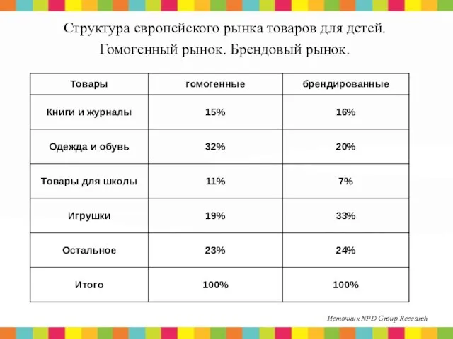 Источник NPD Group Recearch Структура европейского рынка товаров для детей. Гомогенный рынок. Брендовый рынок.