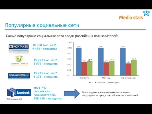 Популярные социальные сети Самые популярные социальные сети среди российских пользователей: 18 368