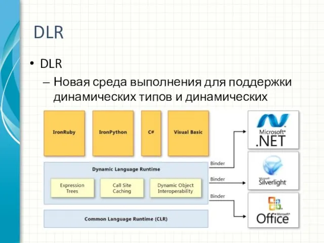 DLR DLR Новая среда выполнения для поддержки динамических типов и динамических языков.