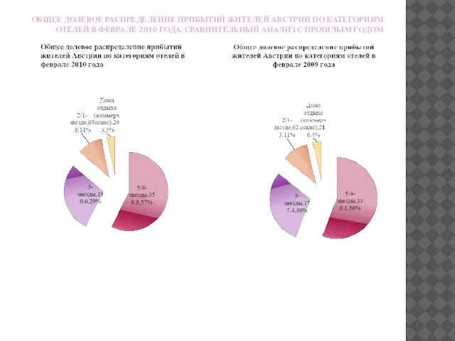 ОБЩЕЕ ДОЛЕВОЕ РАСПРЕДЕЛЕНИЕ ПРИБЫТИЙ ЖИТЕЛЕЙ АВСТРИИ ПО КАТЕГОРИЯМ ОТЕЛЕЙ В ФЕВРАЛЕ 2010