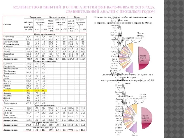 КОЛИЧЕСТВО ПРИБЫТИЙ В ОТЕЛИ АВСТРИИ В ЯНВАРЕ-ФЕВРАЛЕ 2010 ГОДА. СРАВНИТЕЛЬНЫЙ АНАЛИЗ С ПРОШЛЫМ ГОДОМ