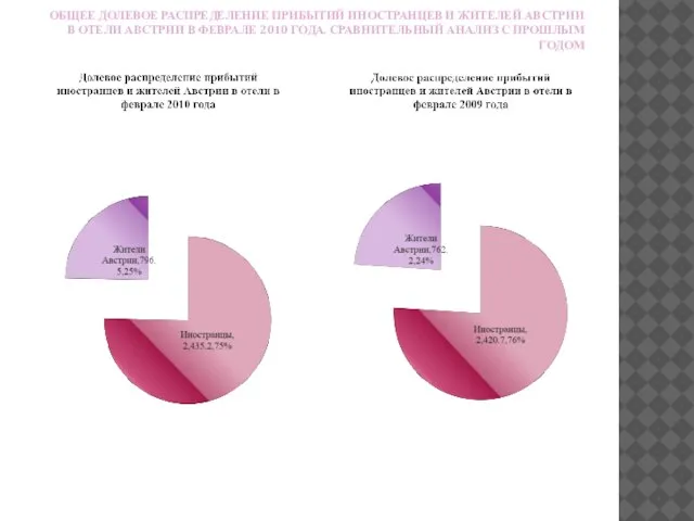 ОБЩЕЕ ДОЛЕВОЕ РАСПРЕДЕЛЕНИЕ ПРИБЫТИЙ ИНОСТРАНЦЕВ И ЖИТЕЛЕЙ АВСТРИИ В ОТЕЛИ АВСТРИИ В