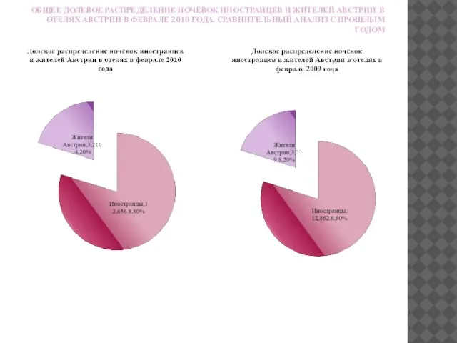 ОБЩЕЕ ДОЛЕВОЕ РАСПРЕДЕЛЕНИЕ НОЧЁВОК ИНОСТРАНЦЕВ И ЖИТЕЛЕЙ АВСТРИИ В ОТЕЛЯХ АВСТРИИ В