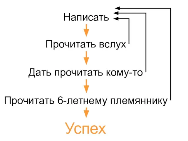 Написать Прочитать вслух Дать прочитать кому-то Прочитать 6-летнему племяннику Успех