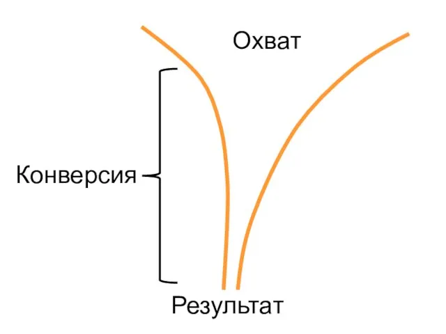 Охват Результат Конверсия