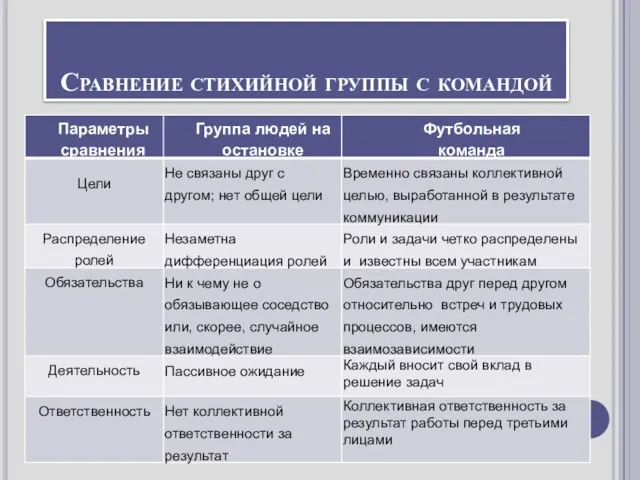 Сравнение стихийной группы с командой