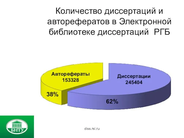 diss.rsl.ru Количество диссертаций и авторефератов в Электронной библиотеке диссертаций РГБ Авторефераты 153328 Диссертации 245404 38% 62%