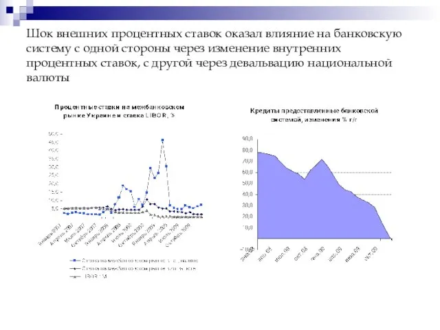 Шок внешних процентных ставок оказал влияние на банковскую систему с одной стороны