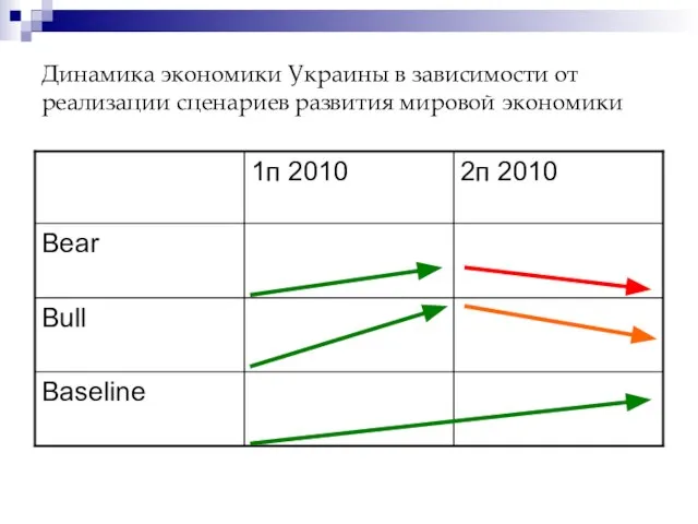 Динамика экономики Украины в зависимости от реализации сценариев развития мировой экономики