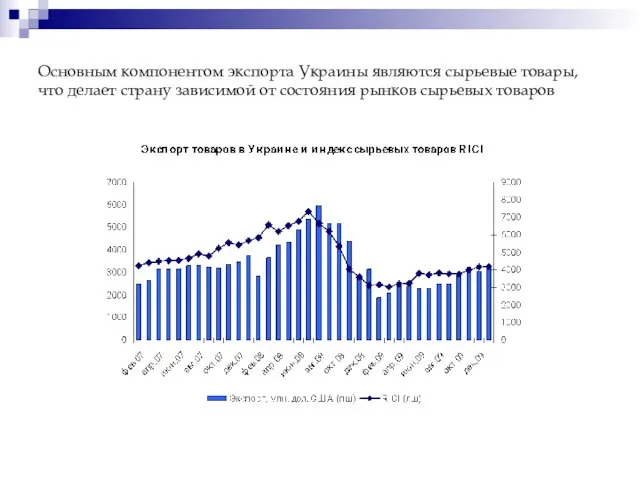 Основным компонентом экспорта Украины являются сырьевые товары, что делает страну зависимой от состояния рынков сырьевых товаров