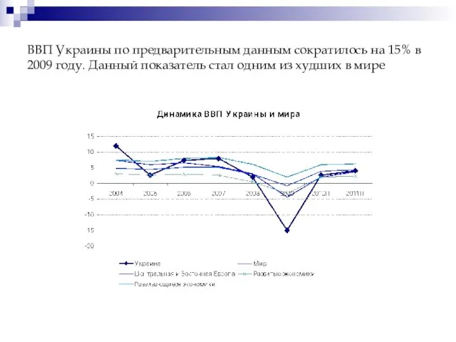 ВВП Украины по предварительным данным сократилось на 15% в 2009 году. Данный