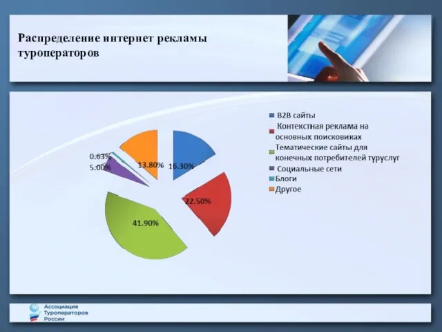 Распределение интернет рекламы туроператоров