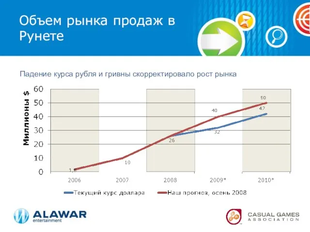 Объем рынка продаж в Рунете Падение курса рубля и гривны скорректировало рост рынка