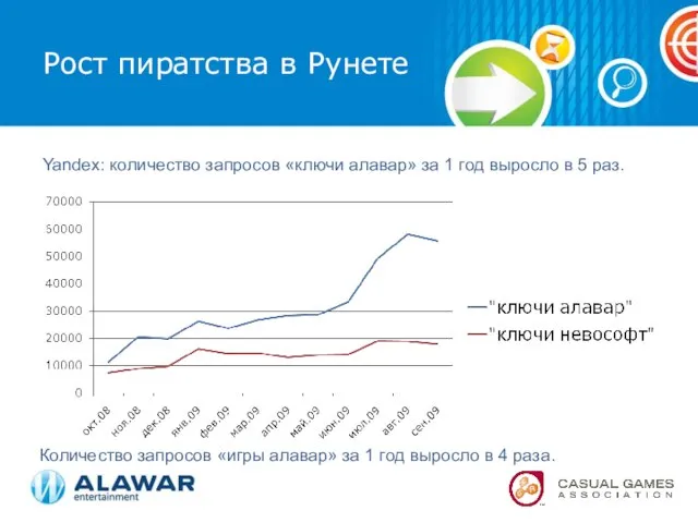 Рост пиратства в Рунете Yandex: количество запросов «ключи алавар» за 1 год