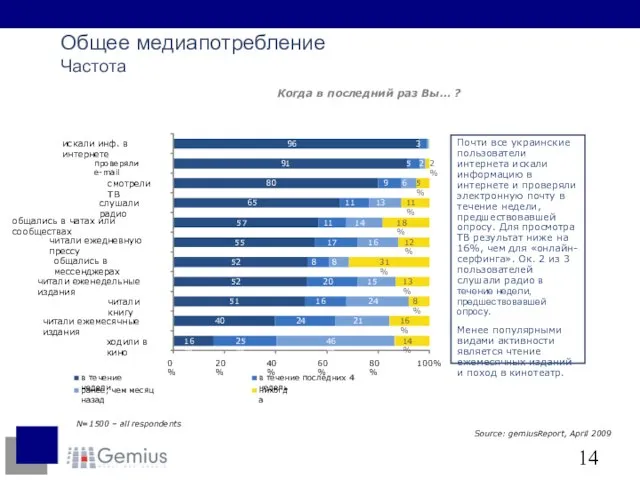 Source: gemiusReport, April 2009 N=1500 – all respondents Общее медиапотребление Частота Когда