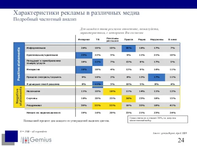 Характеристики рекламы в различных медиа Подробный частотный анализ Для каждого типа рекламы