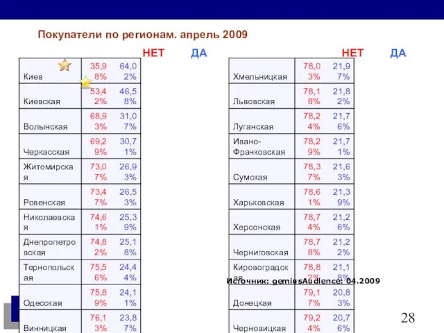 НЕТ НЕТ ДА ДА Источник: gemiusAudience: 04.2009 Покупатели по регионам. апрель 2009