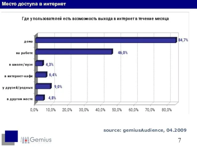 Место доступа в интернет source: gemiusAudience, 04.2009