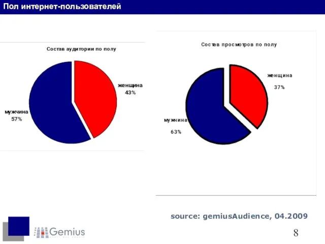 Пол интернет-пользователей source: gemiusAudience, 04.2009