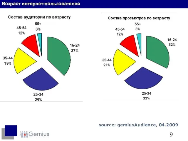 Возраст интернет-пользователей source: gemiusAudience, 04.2009