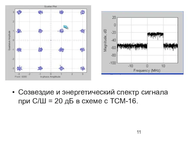 Созвездие и энергетический спектр сигнала при С/Ш = 20 дБ в схеме с ТСМ-16.