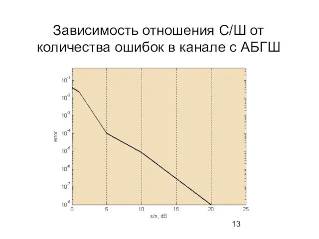 Зависимость отношения С/Ш от количества ошибок в канале с АБГШ