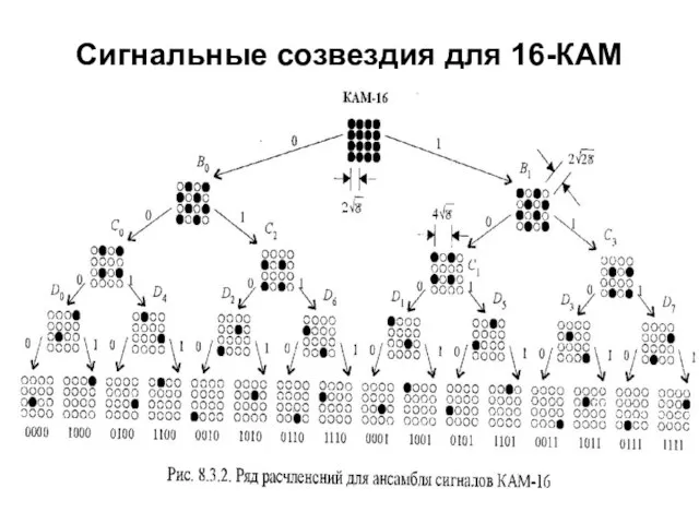 Сигнальные созвездия для 16-КАМ