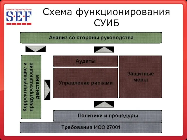 Схема функционирования СУИБ