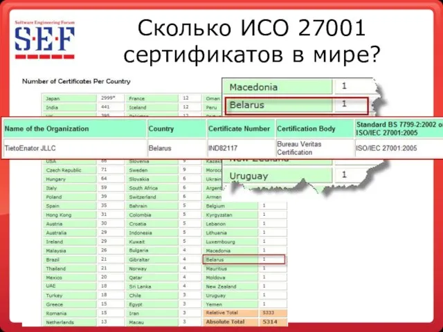 Сколько ИСО 27001 сертификатов в мире?