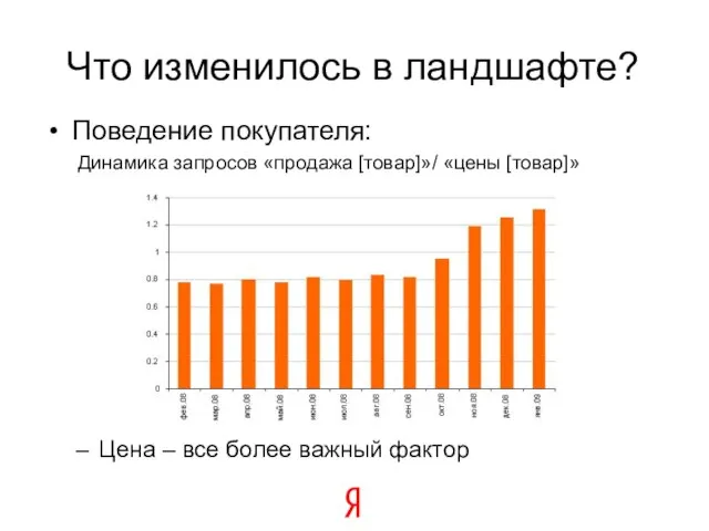 Что изменилось в ландшафте? Поведение покупателя: Динамика запросов «продажа [товар]»/ «цены [товар]»