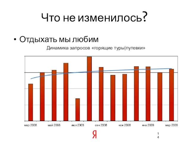 Что не изменилось? Отдыхать мы любим Динамика запросов «горящие туры|путевки»