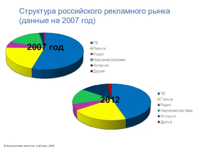 © Брендинговое агентство «LaCarta», 2009 Структура российского рекламного рынка (данные на 2007 год) 2007 год 2012