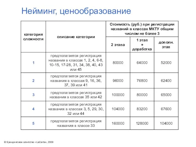 Нейминг, ценообразование © Брендинговое агентство «LaCarta», 2009