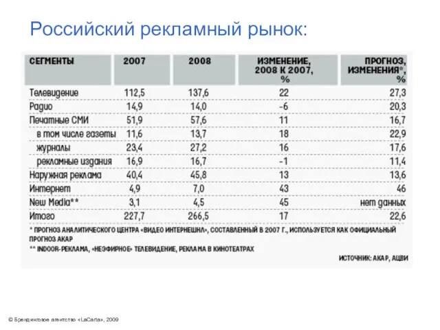 © Брендинговое агентство «LaCarta», 2009 Российский рекламный рынок: