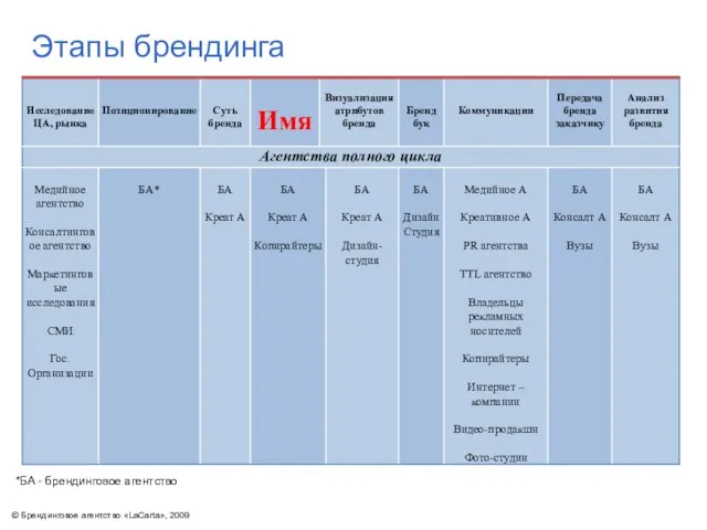 Этапы брендинга © Брендинговое агентство «LaCarta», 2009 *БА - брендинговое агентство