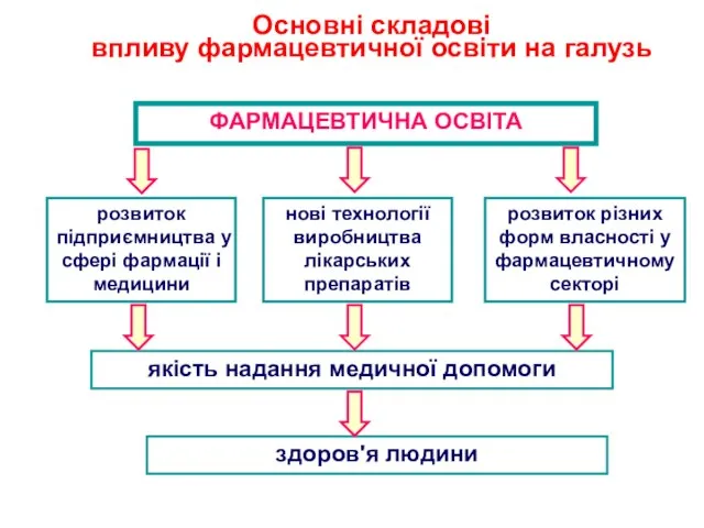 Основні складові впливу фармацевтичної освіти на галузь