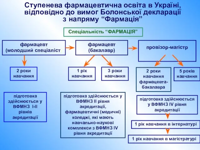 Ступенева фармацевтична освіта в Україні, відповідно до вимог Болонської декларації з напряму “Фармація”