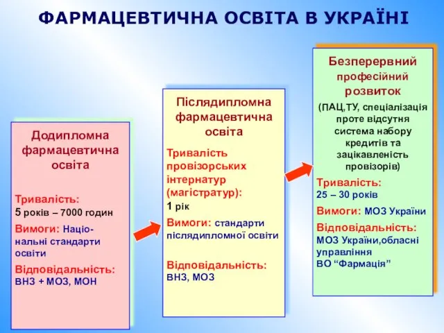 ФАРМАЦЕВТИЧНА ОСВІТА В УКРАЇНІ Додипломна фармацевтична освіта Тривалість: 5 років – 7000