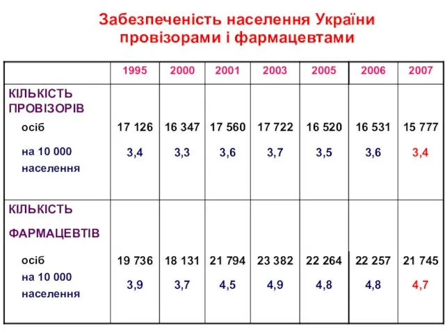 Забезпеченість населення України провізорами і фармацевтами