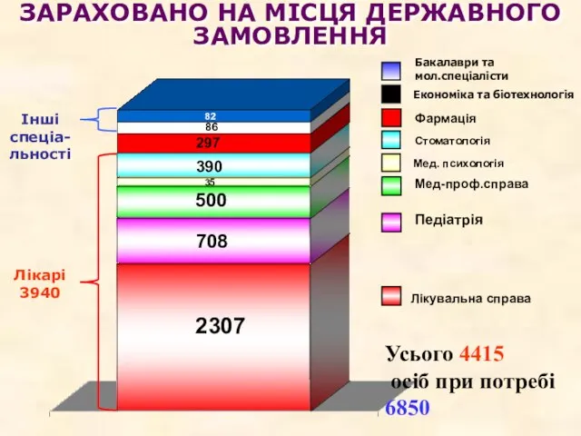 ЗАРАХОВАНО НА МІСЦЯ ДЕРЖАВНОГО ЗАМОВЛЕННЯ Лікувальна справа Мед-проф.справа Бакалаври та мол.спеціалісти 390