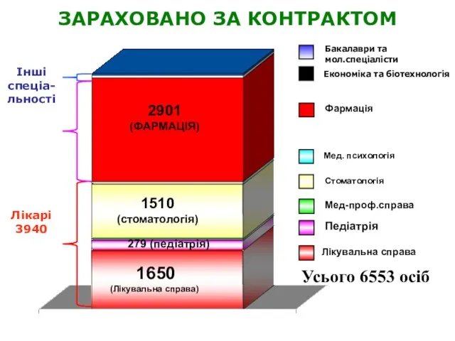 ЗАРАХОВАНО ЗА КОНТРАКТОМ Лікувальна справа Мед-проф.справа Бакалаври та мол.спеціалісти Стоматологія 1650 (Лікувальна