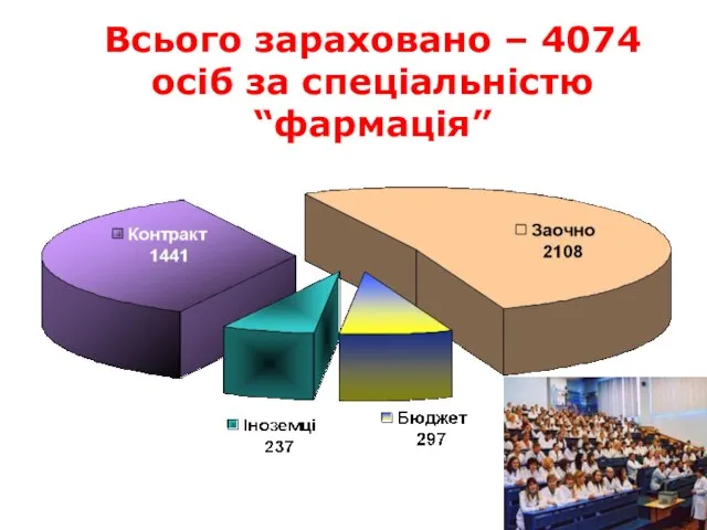 Всього зараховано – 4074 осіб за спеціальністю “фармація”