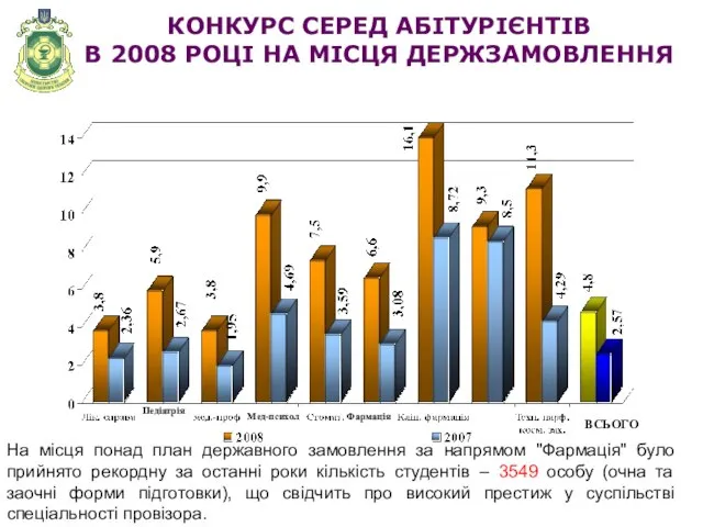 КОНКУРС СЕРЕД АБІТУРІЄНТІВ В 2008 РОЦІ НА МІСЦЯ ДЕРЖЗАМОВЛЕННЯ Мед-психол Педіатрія Фармація