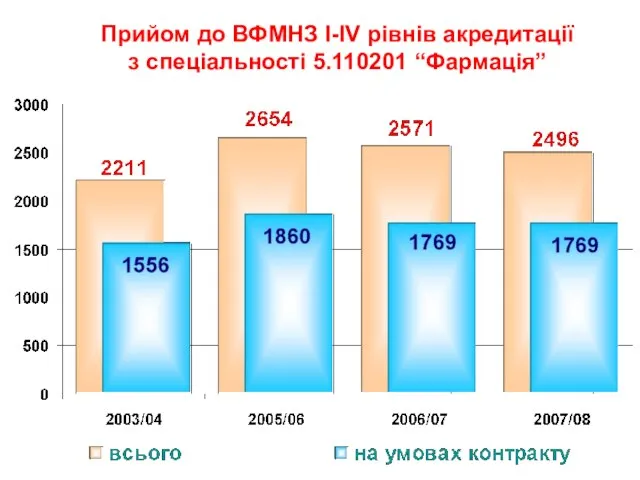 Прийом до ВФМНЗ I-IV рівнів акредитації з спеціальності 5.110201 “Фармація”