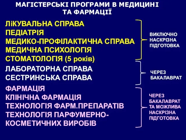 ЛіКУВАЛЬНА СПРАВА ПЕДІАТРІЯ МЕДИКО-ПРОФІЛАКТИЧНА СПРАВА МЕДИЧНА ПСИХОЛОГІЯ СТОМАТОЛОГІЯ (5 років) ЛАБОРАТОРНА СПРАВА