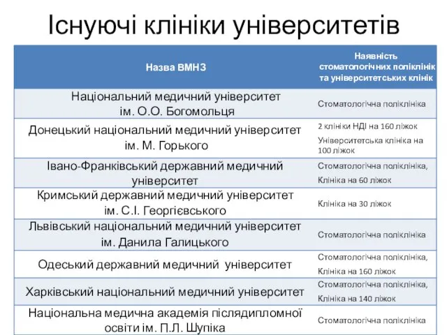 Існуючі клініки університетів