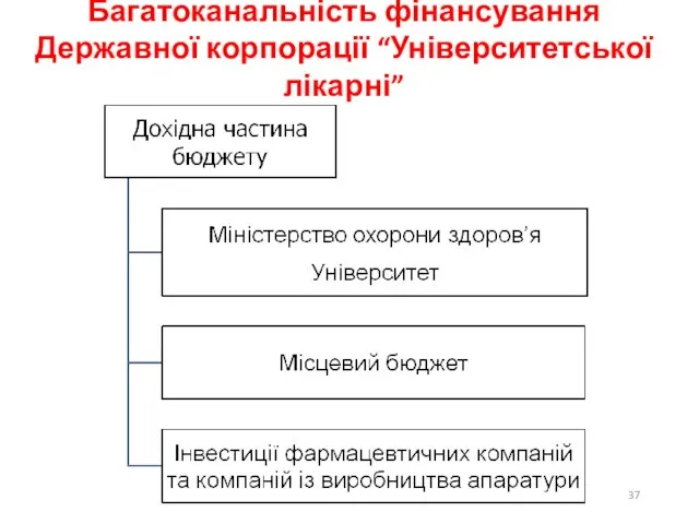 Багатоканальність фінансування Державної корпорації “Університетської лікарні”